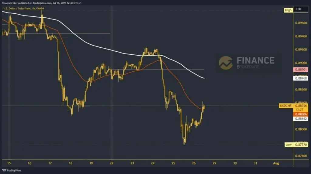 USDCHF Chart Analysis