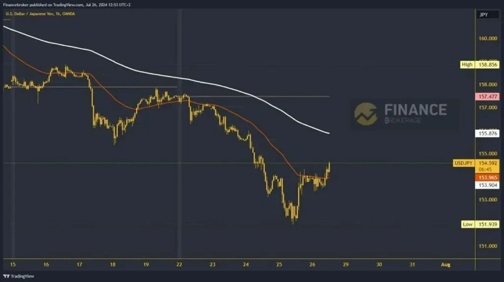 USDJPY Chart Analysis