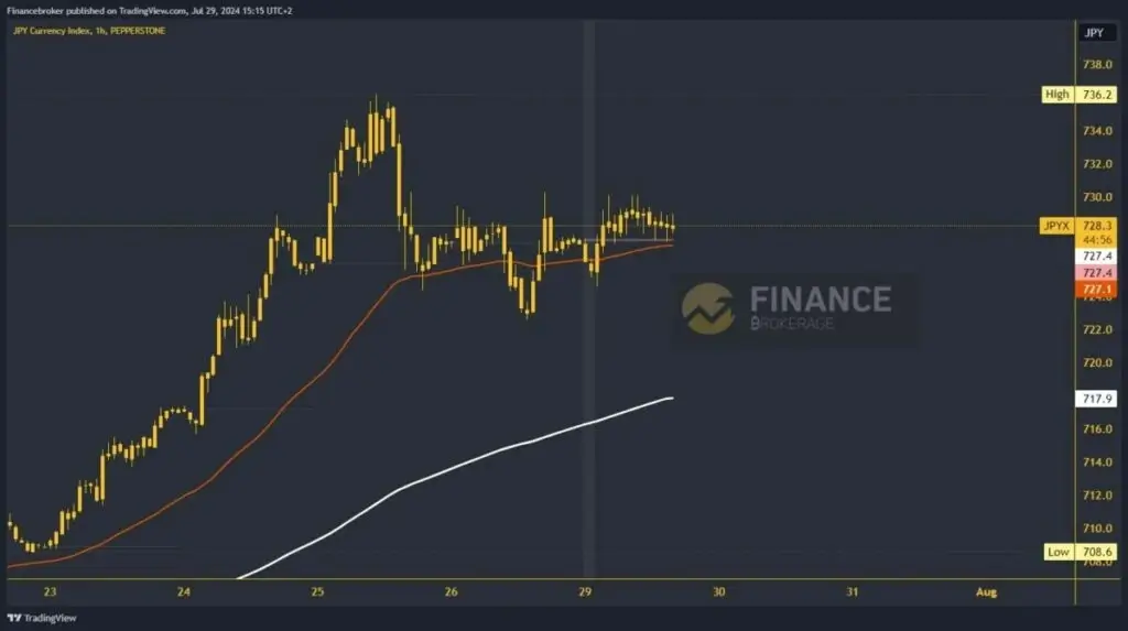 Graphical analysis of the yen index