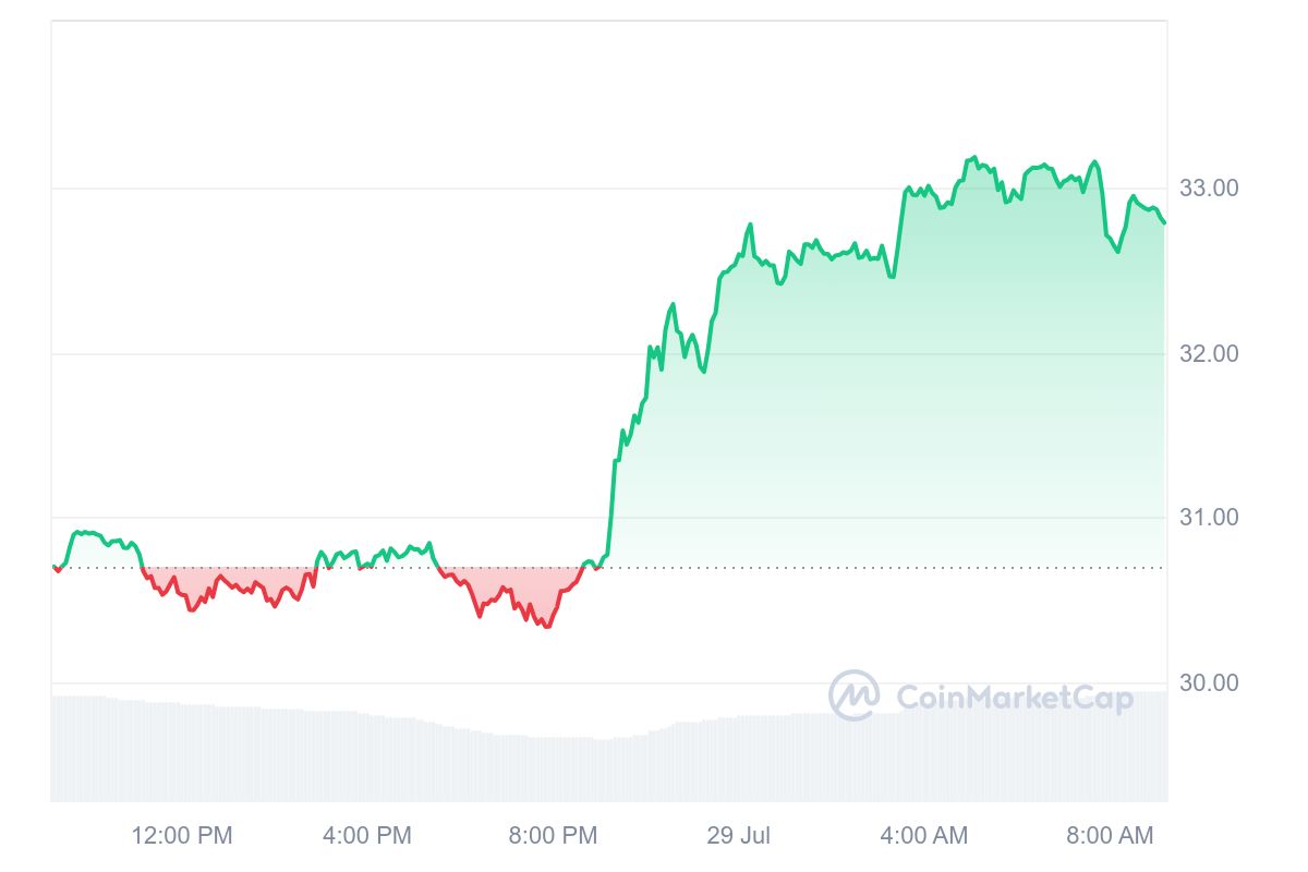 Gráfico de precios de Arweave