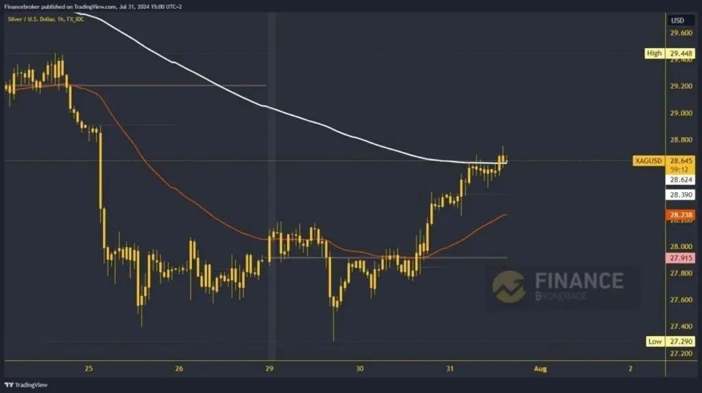 Silver Chart Analysis