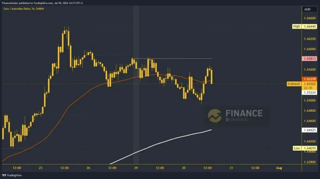 EURAUD Chart Analysis