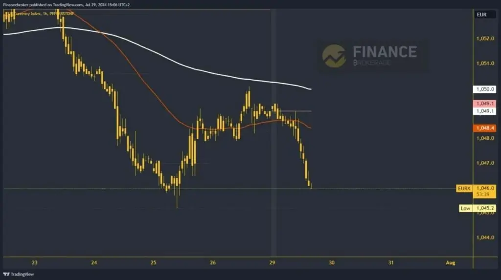 Graphical analysis of the Euro index