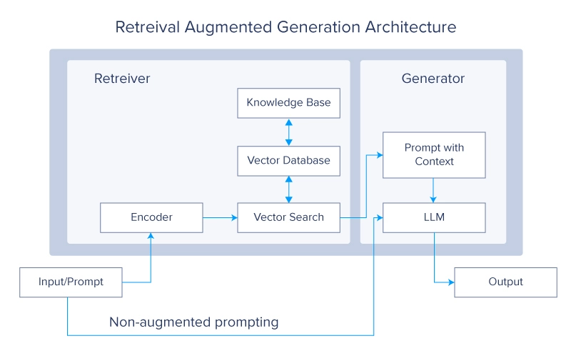 Recovery Augmented Generation Architecture - RAG