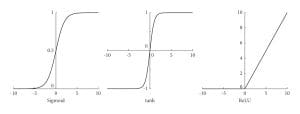 Hyperparameter tuning in neural networks