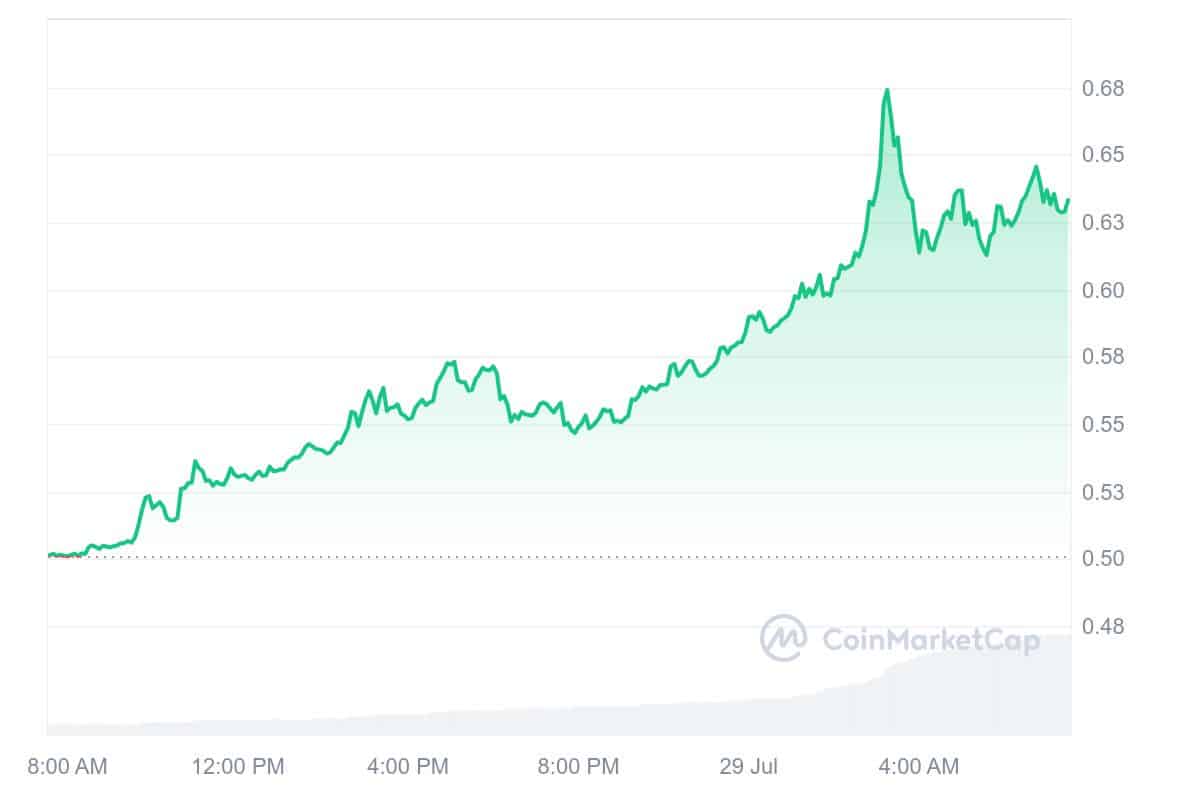 Gráfico de precios de la red AIOZ