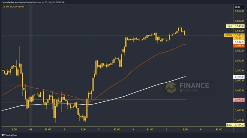 Graphical analysis of the S&P 500