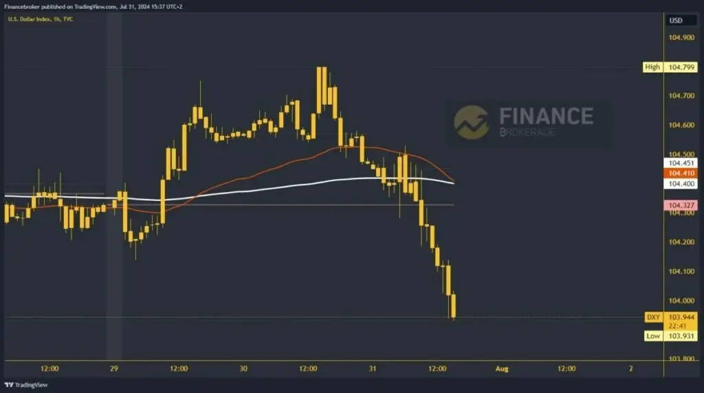 Dollar Chart Analysis