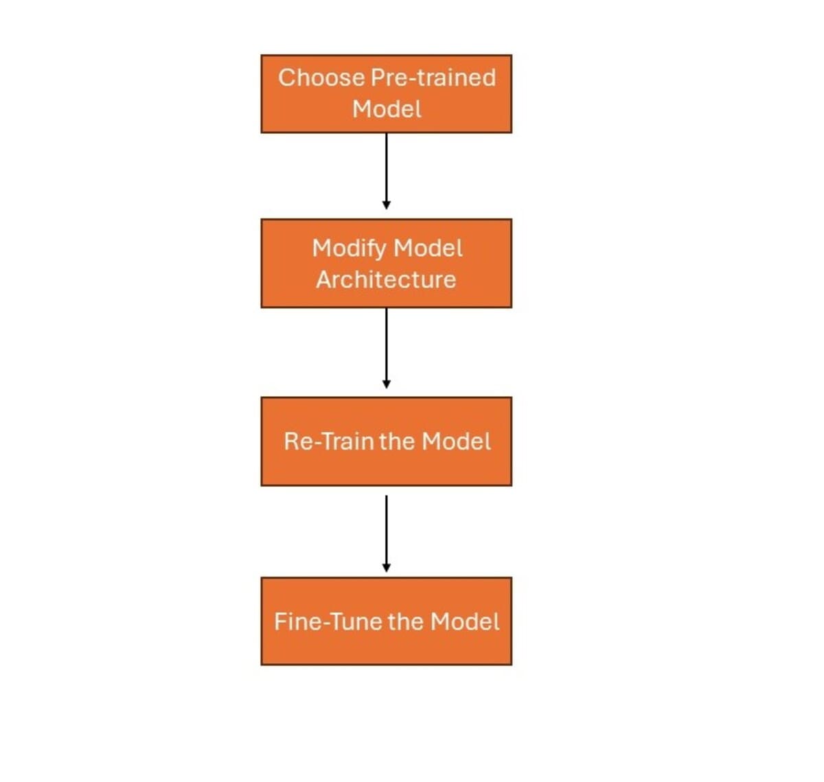 Stages of transfer learning