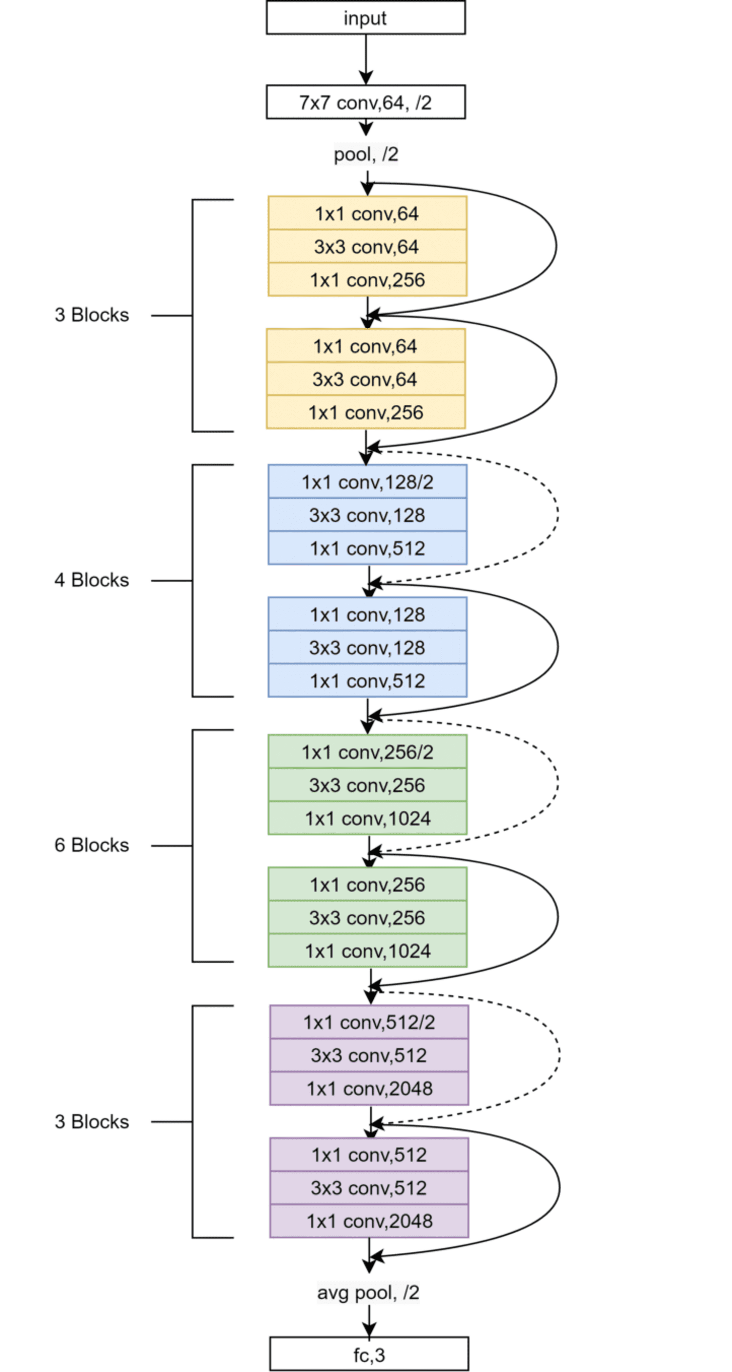 ResNet Architecture