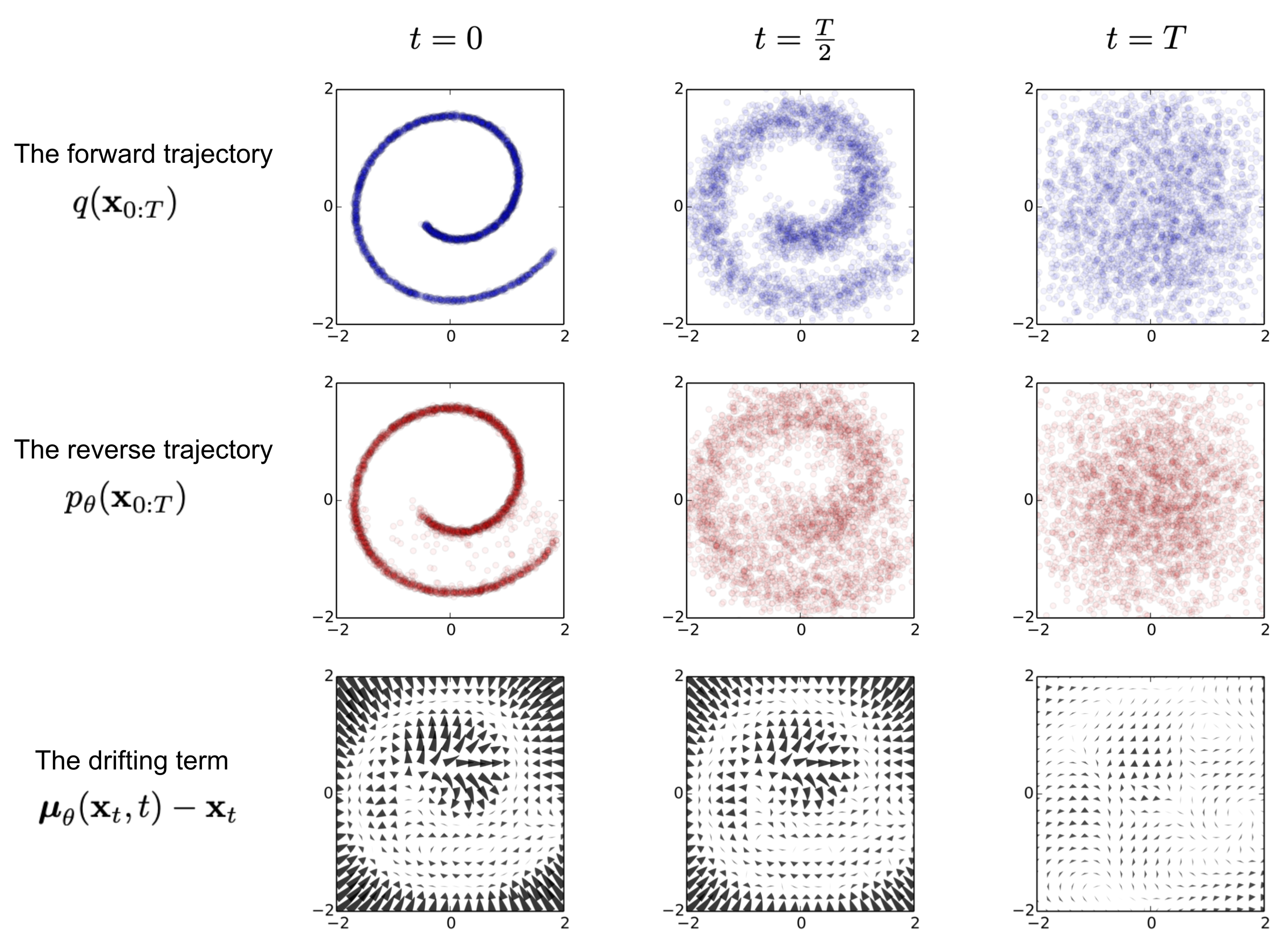 training a diffusion model for modeling a 2D Swiss roll