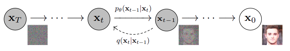 Diffusion model