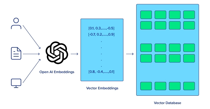 Vector databases allow LLM to reference data