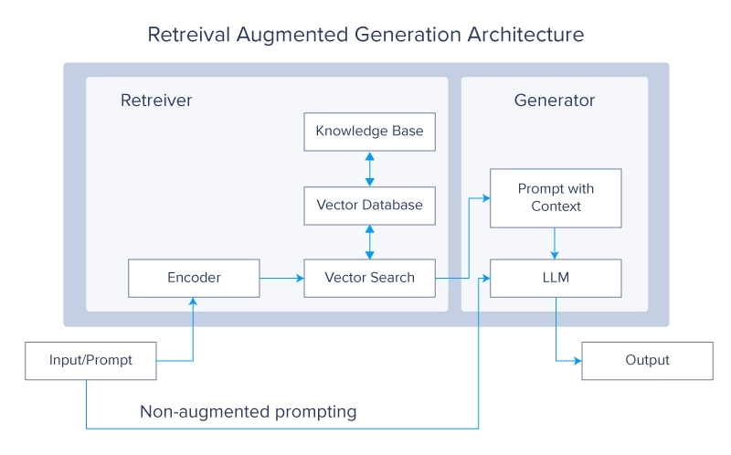 The future of LLMs: RAG or Recovery of Augmented Generation 