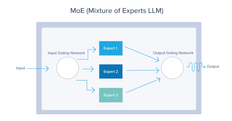 The future of LLM: a mix of experts