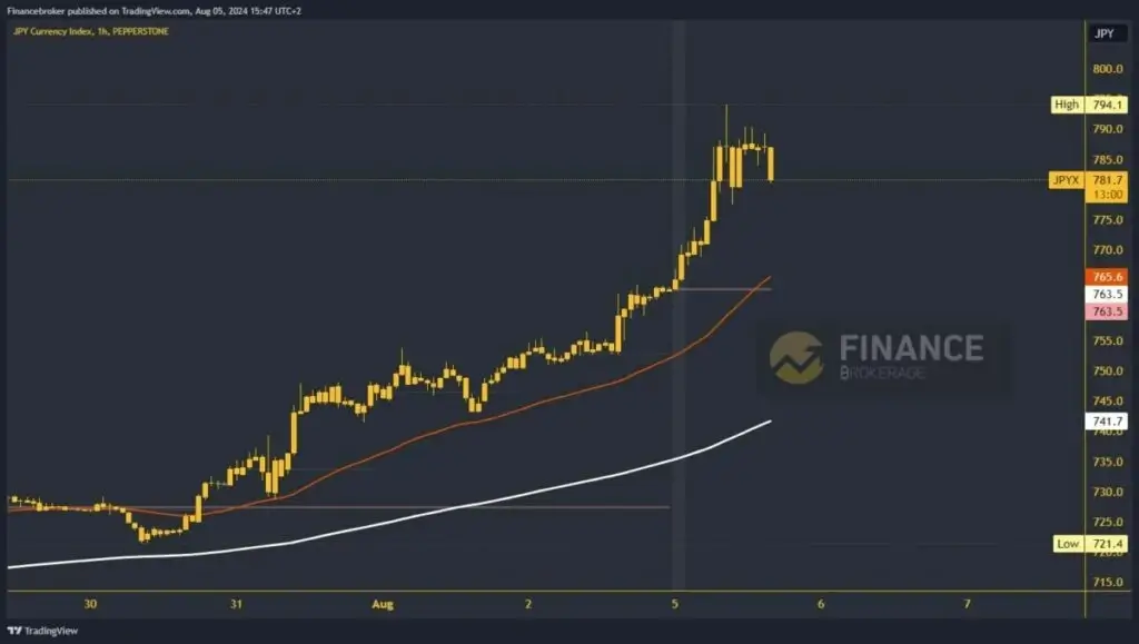 Graphical analysis of the yen index