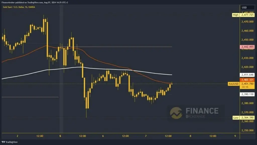 Gold Chart Analysis