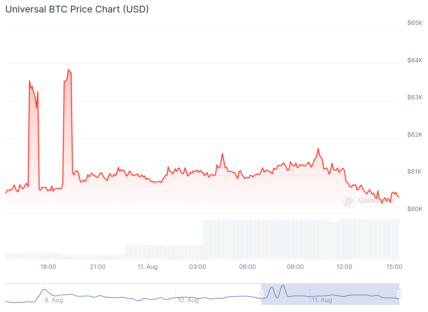 Gráfico de precios de UNIBTC