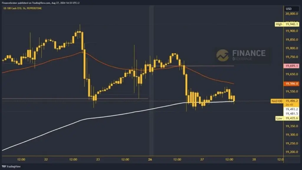 Nasdaq Chart Analysis