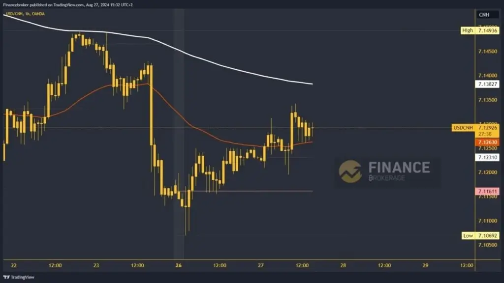 USDCNH Chart Analysis