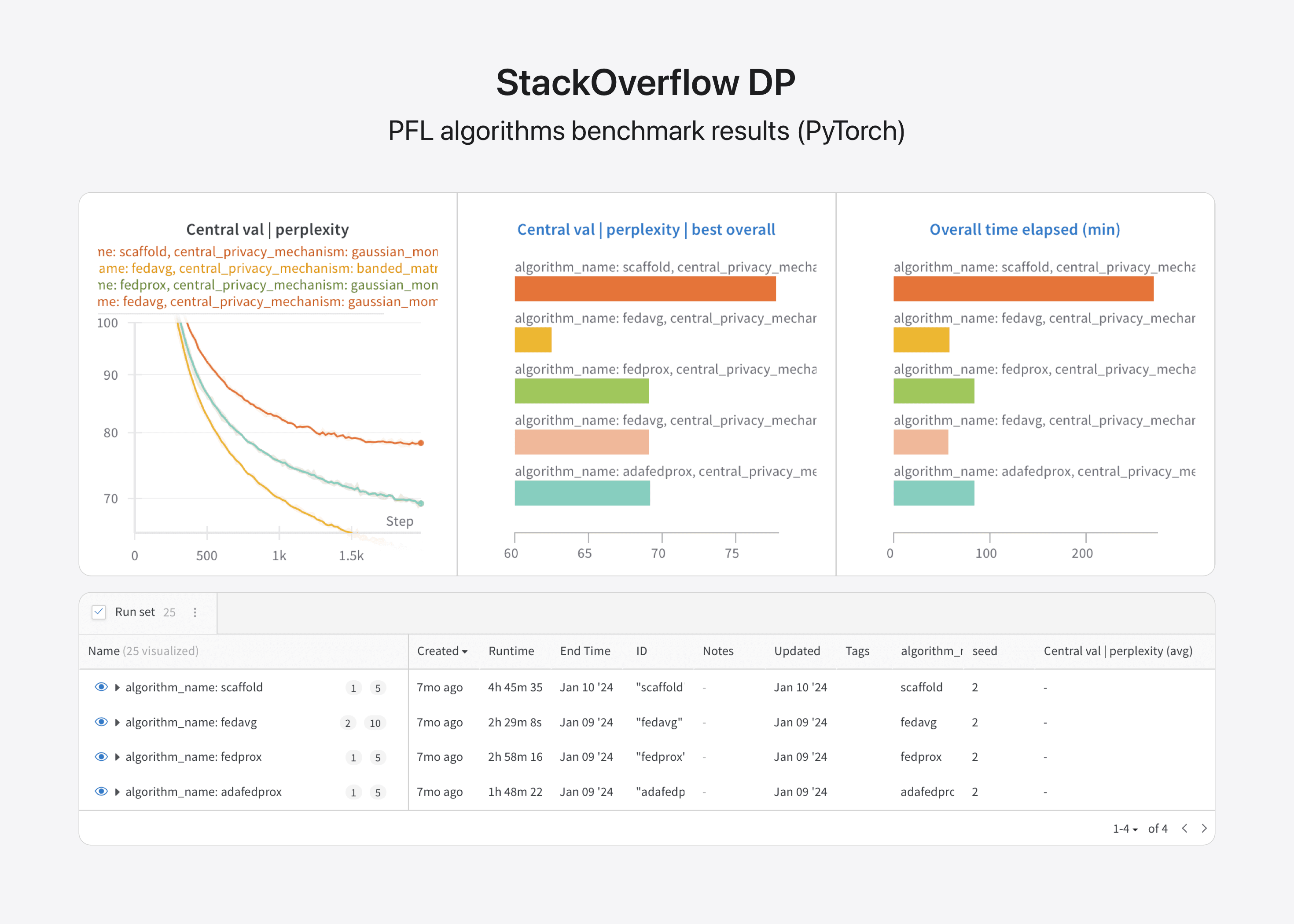 Image 2: StackOverflow no DP benchmark results.