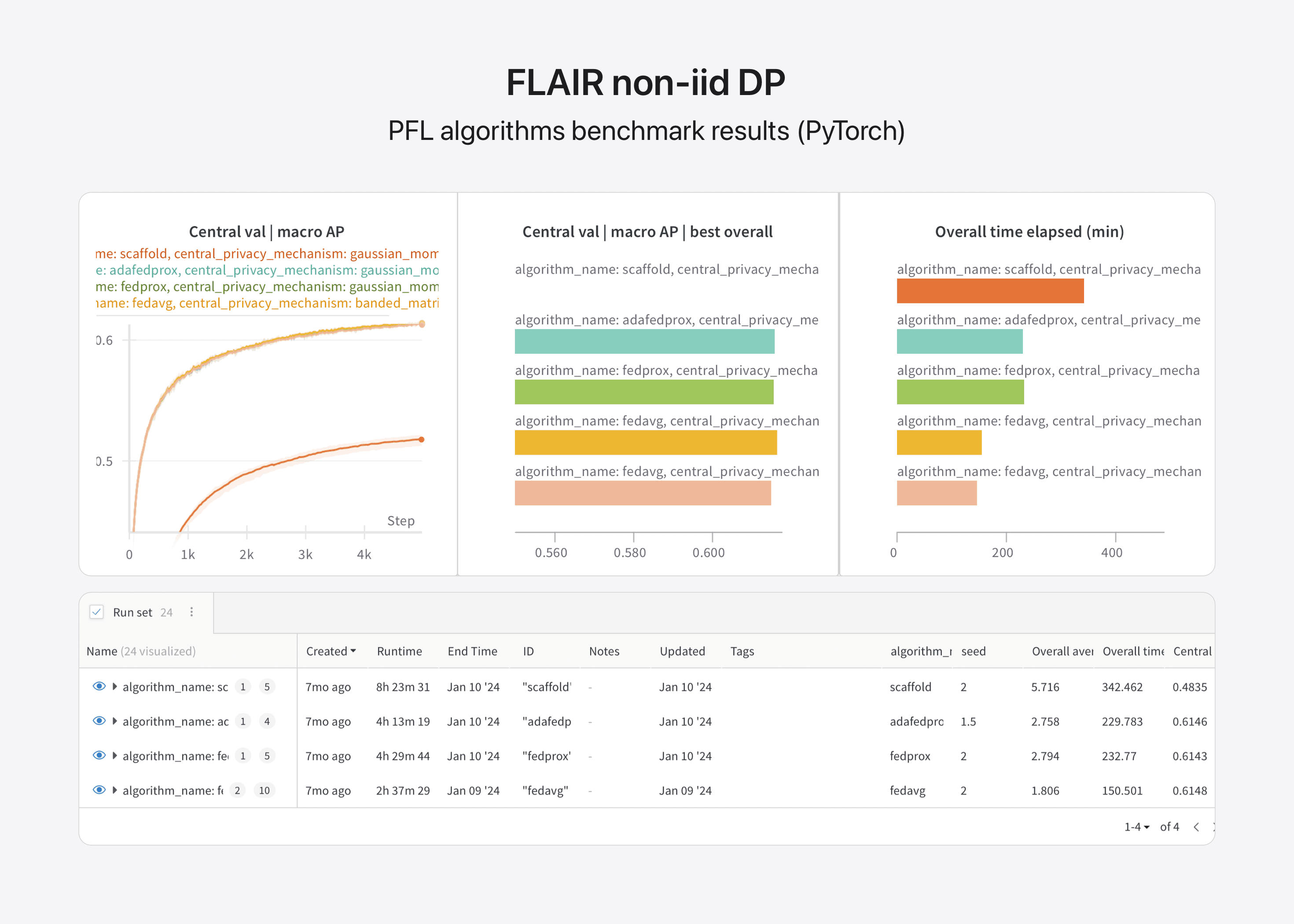 Image 3: FLAIR non-iid DP benchmark results.