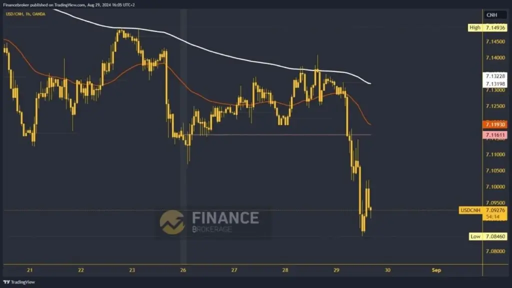 USDCNH Chart Analysis