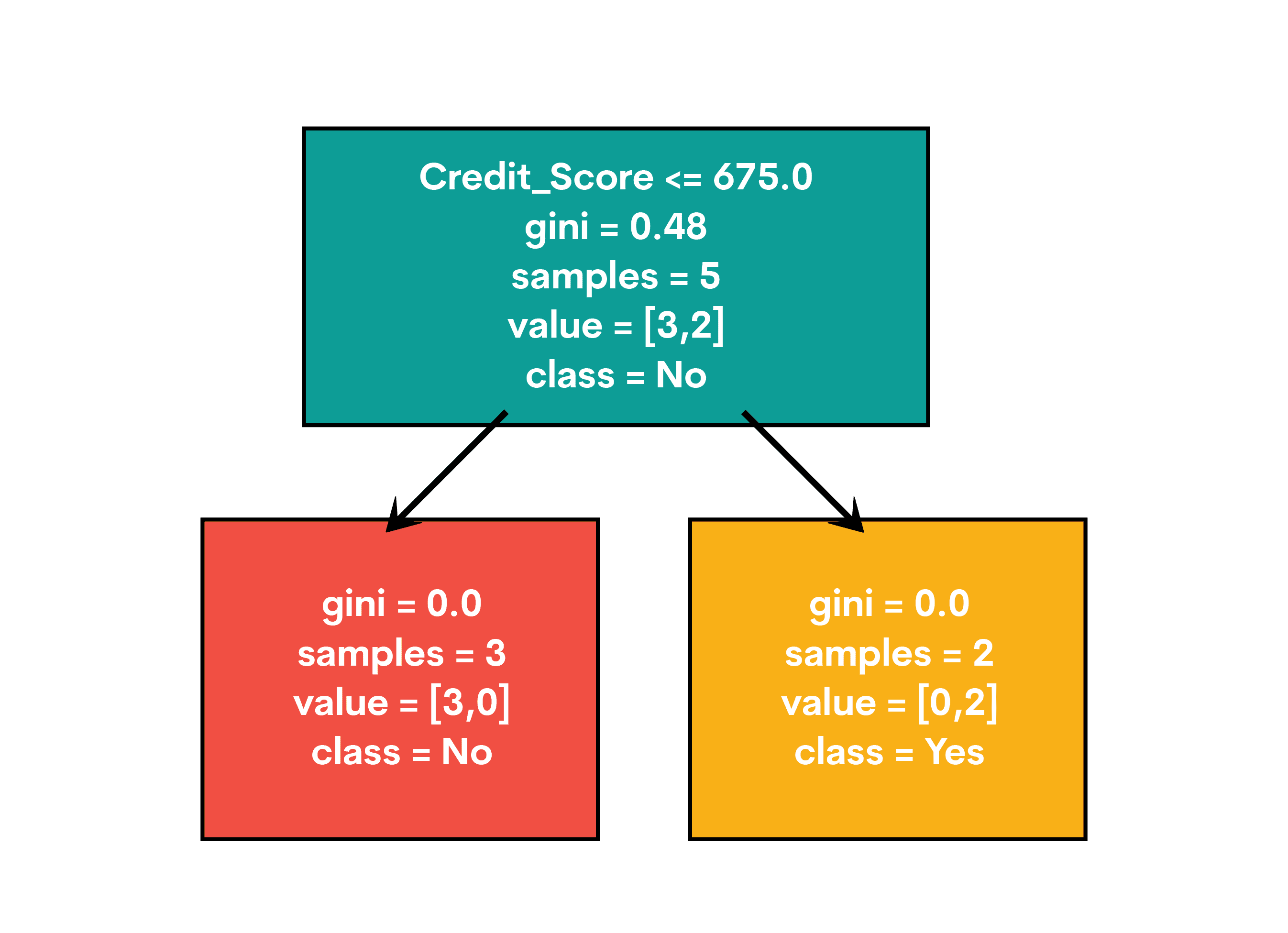 Estructura de los árboles de decisión en el aprendizaje automático