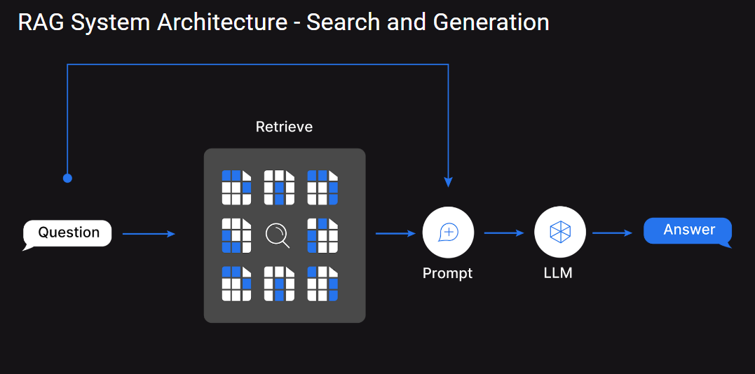 Typical Workflow of a RAG System