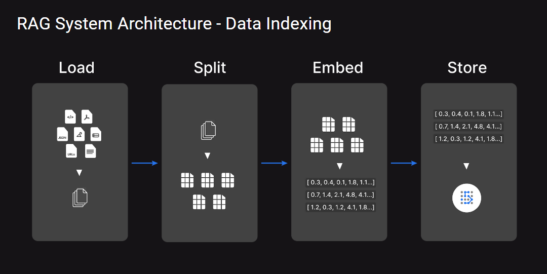 Typical Workflow of a RAG System