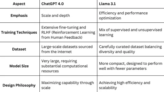 ChatGPT-4 vs. Llama 3.1