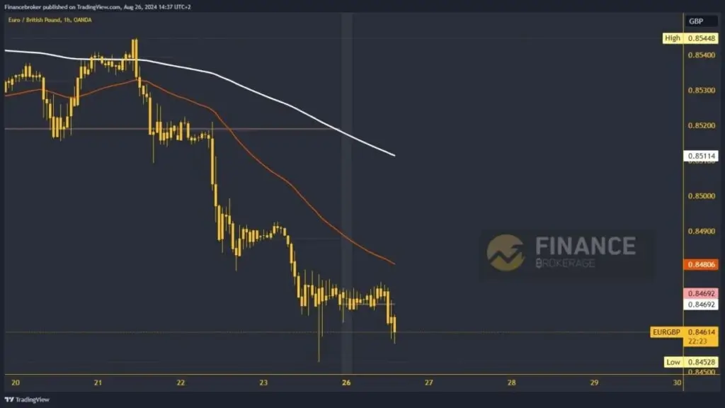 EURGBP Chart Analysis