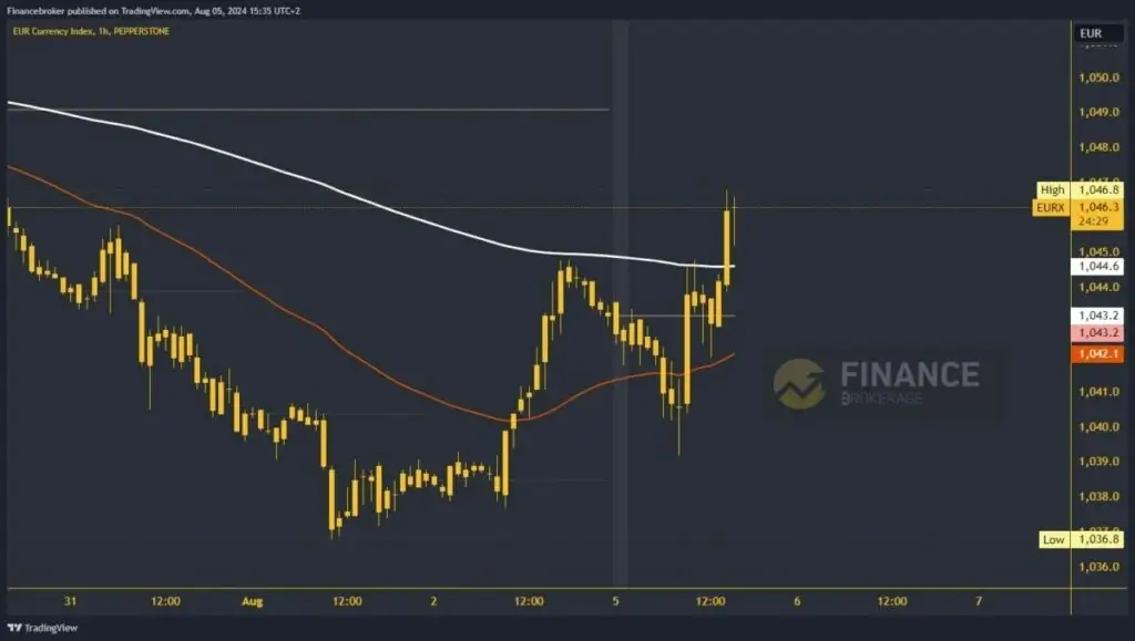 Graphical analysis of the Euro index