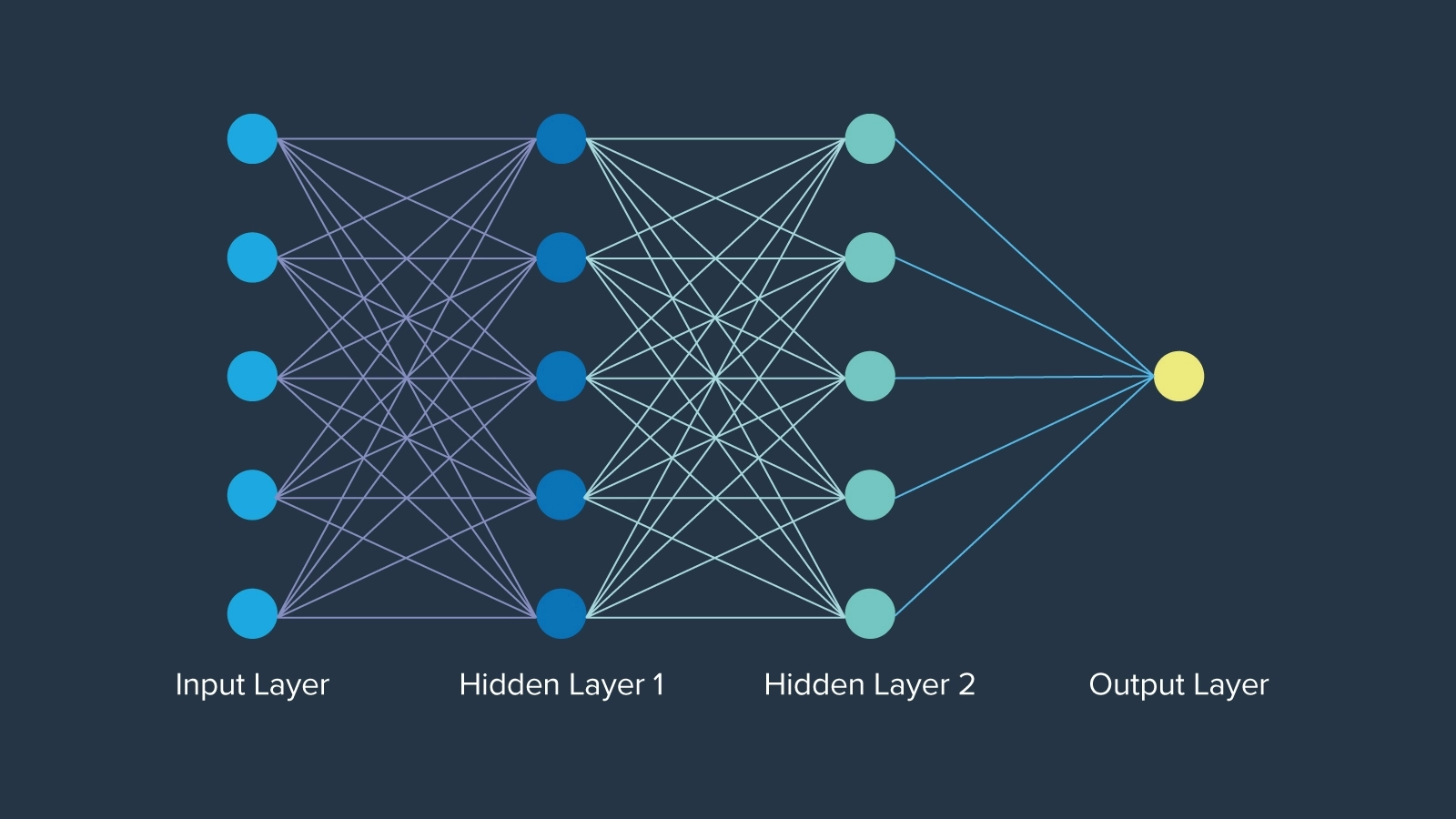 Neural networks