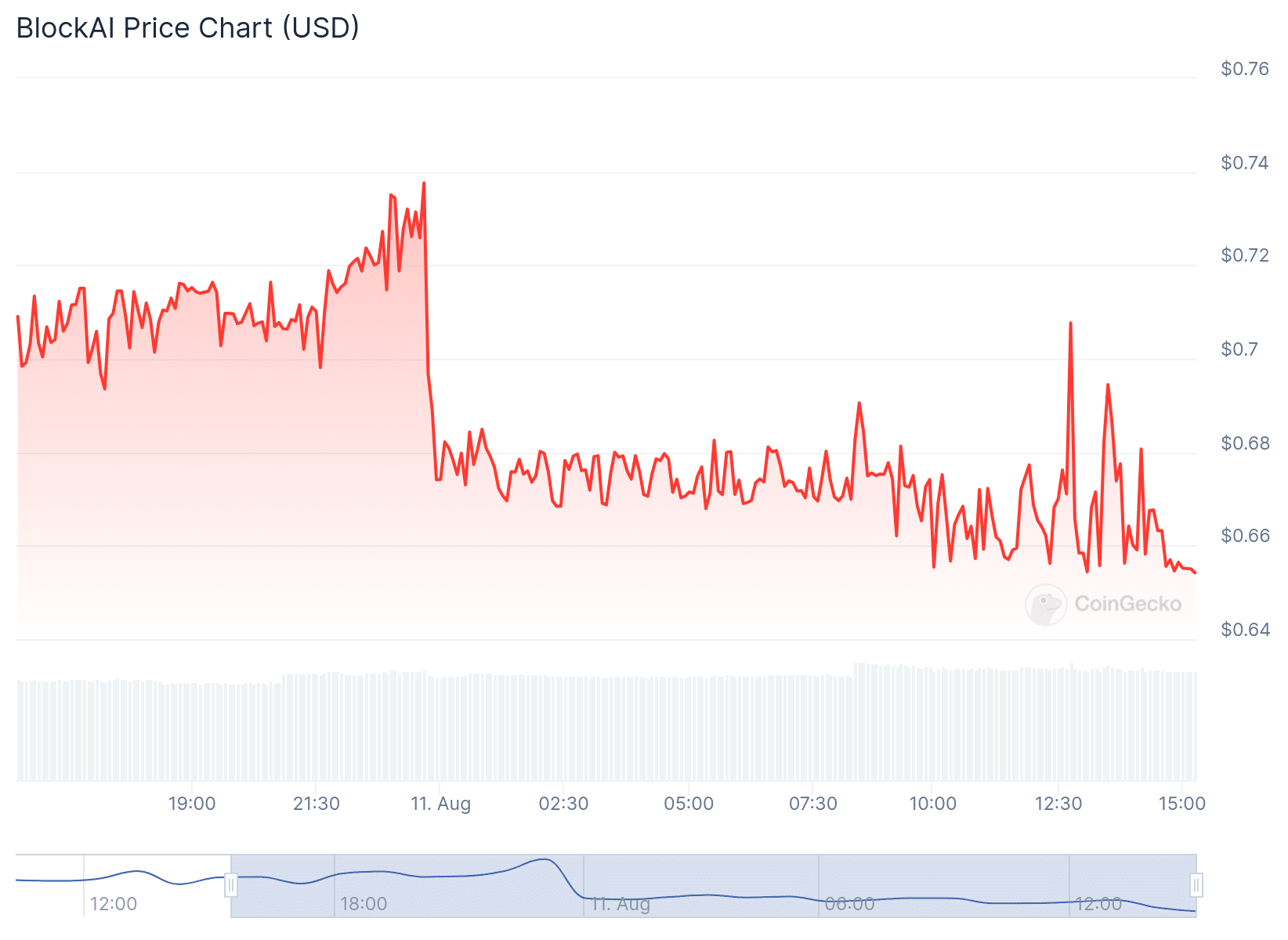 Gráfico de precios de BAI