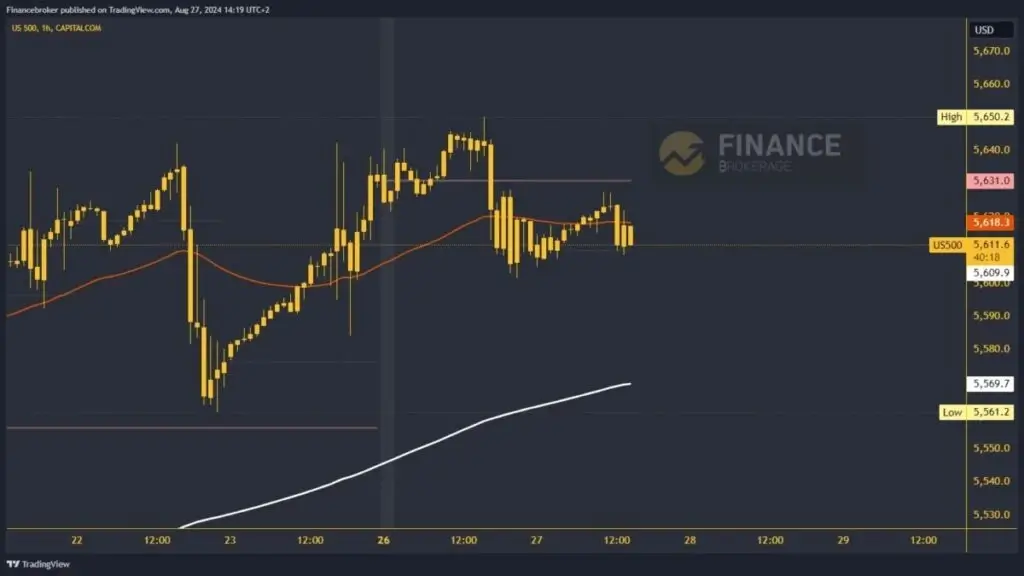 Graphical analysis of the S&P 500