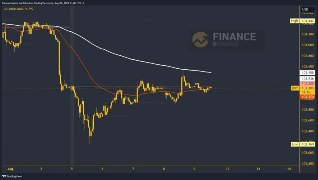 Graphical analysis of the dollar index