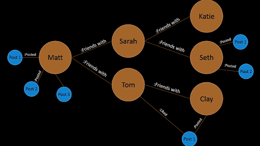 What is a Graph Database?