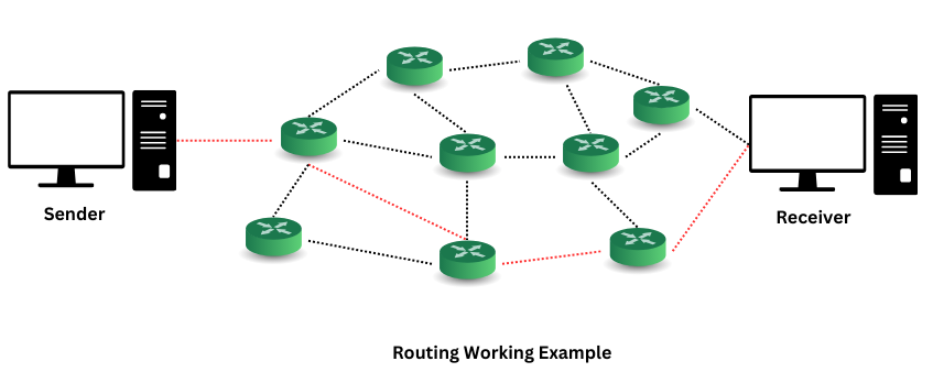 Routing Strategies for LLMs