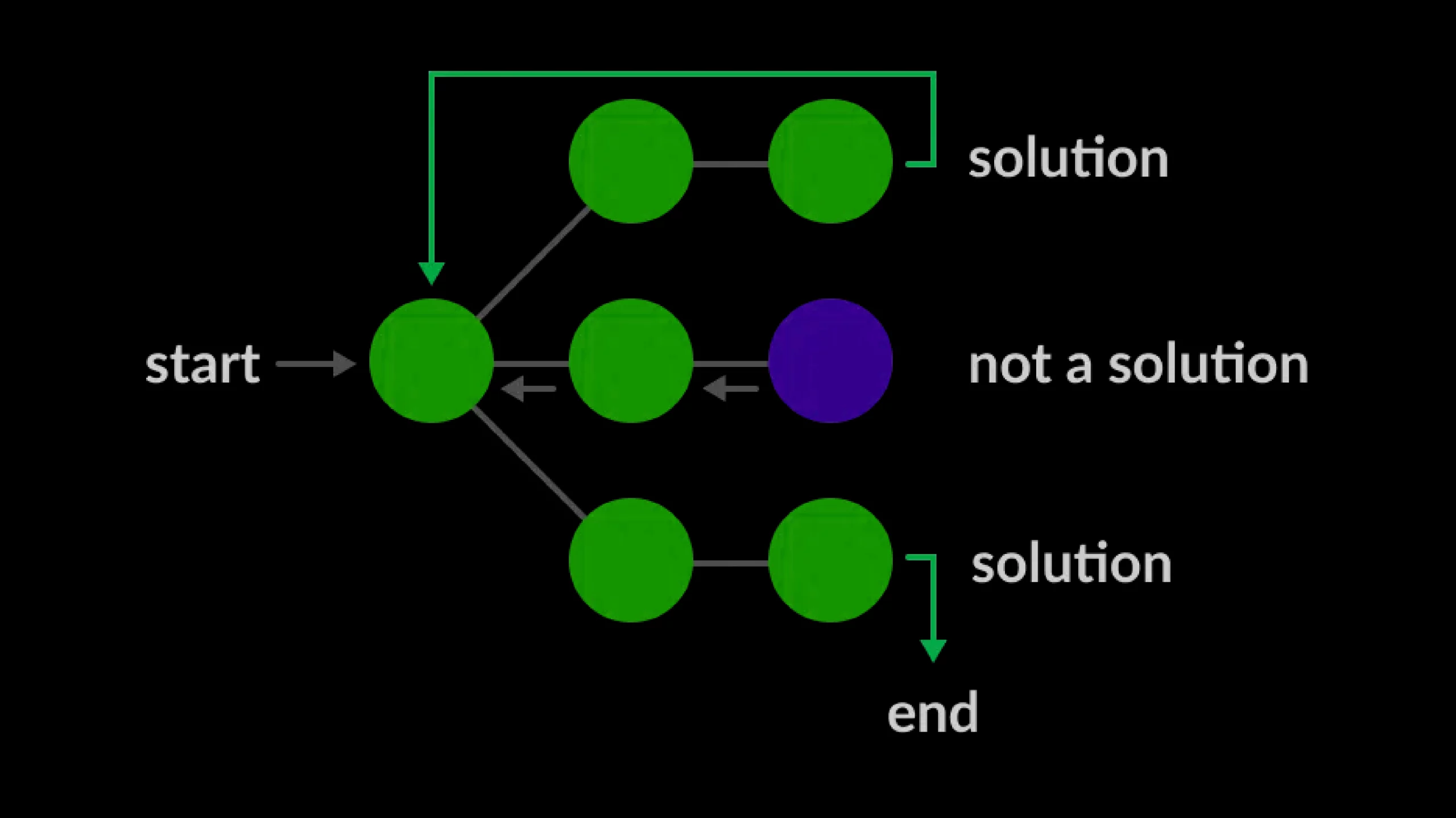 backtracking algorithm