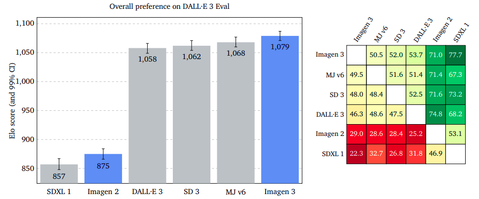 DALL-E 3 Eval