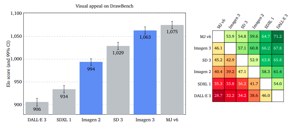 Visual Appeal DrawBench