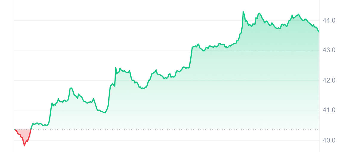 Gráfico de precios de BSV