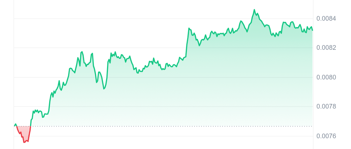 Gráfico de precios de CKB