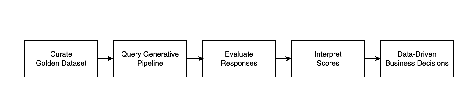 The business process flow of evaluation, including golden dataset curation, querying the generative pipeline, evaluating responses, interpreting scores, and making data driven business decisions