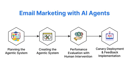Marketing por correo electrónico con agentes de IA
