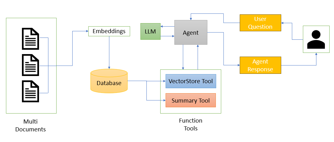 Building Blocks of Multi-Document Agentic RAG