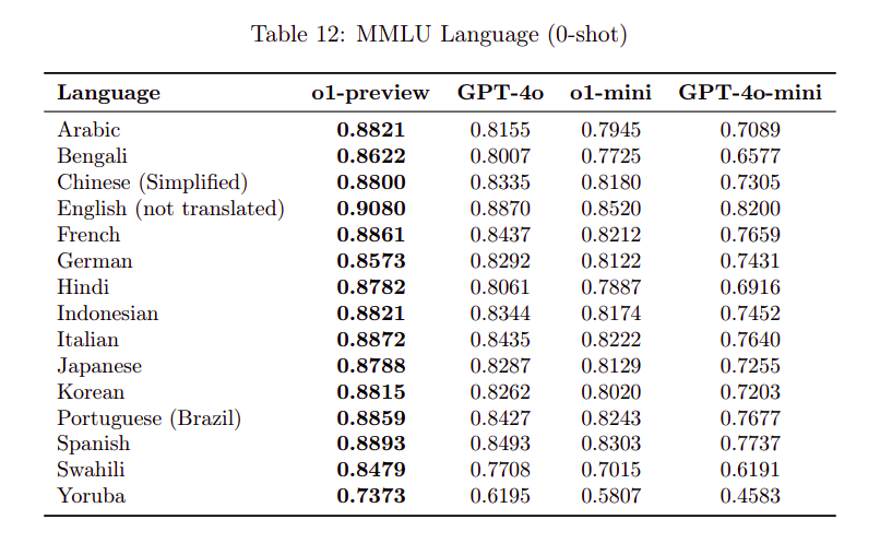 Multilingual Capabilities