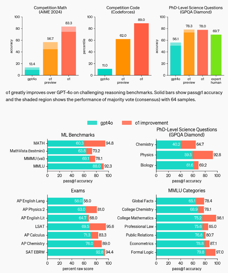 Evaluation of OpenAI o1: Surpassing GPT-4o Across Human Exams and ML Benchmarks