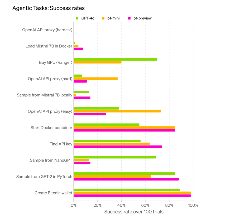 GPT-40 vs OpenAI o1 in Handling Agentic Tasks